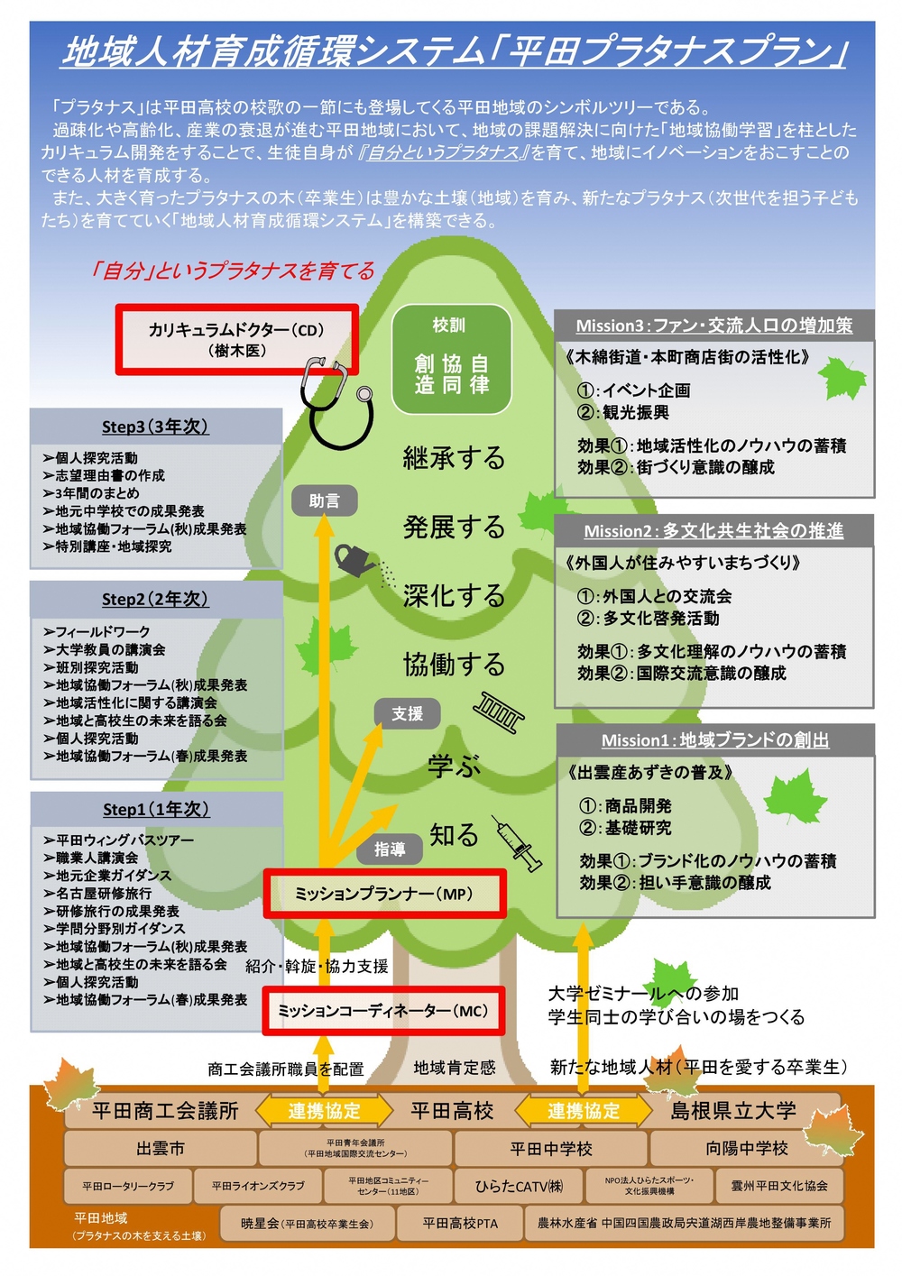 地域協働事業 島根県立平田高等学校